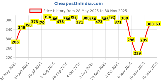 flipkart.com the farooqui store 2 L Stainless Steel Water Jug the farooqui store Price History Graph from 28 May 2025 to 30 Nov 2025
