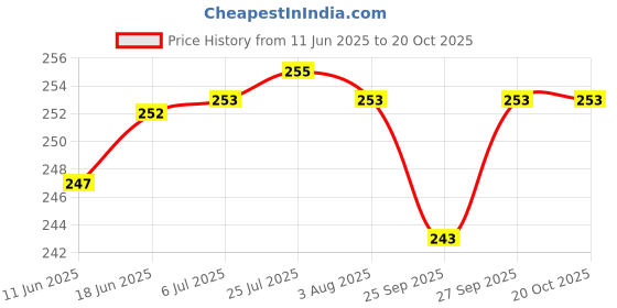 flipkart.com the farooqui store 2 L Stainless Steel Water Jug the farooqui store Price History Graph from 11 Jun 2025 to 19 Oct 2025