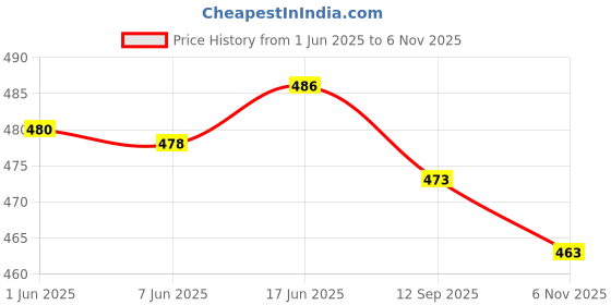 flipkart.com the fashion attire Embellished Bollywood Chiffon Saree the fashion attire Price History Graph from 1 Jun 2025 to 6 Nov 2025