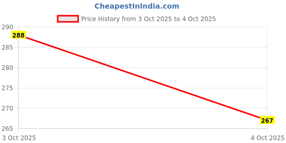 flipkart.com the flag shop India Table Flag with A Round Dome Base Gold Rectangle Table Miniature Flag the flag shop Price History Graph from 3 Oct 2025 to 4 Oct 2025
