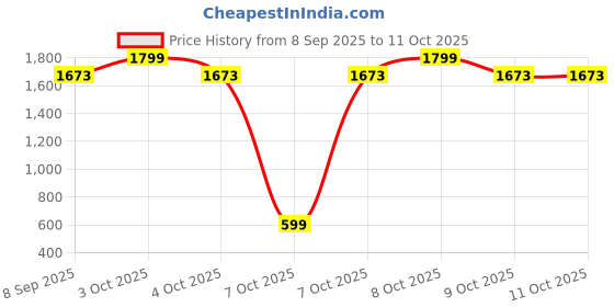 flipkart.com the flag shop Mounted Flagpole Lap Joint Flange the flag shop Price History Graph from 8 Sep 2025 to 9 Oct 2025