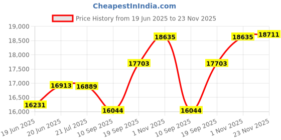flipkart.com the flour mill company Atta Chakki, Flour Mill with vaCuum Fully Automatic Domestic Ghar Ghanti Aata Maker machine , Flour Mill Machine Flourmill the flour mill company Price History Graph from 19 Jun 2025 to 23 Nov 2025