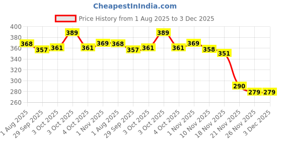 flipkart.com the flyer's bay 1:32 Scale DieCast Metal Pull-Back and Openable Doors the flyer's bay Price History Graph from 1 Aug 2025 to 2 Dec 2025