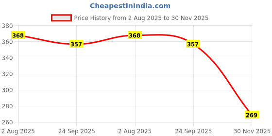 flipkart.com the flyer's bay 1:32 Scale DieCast Metal Pull-Back and Openable Doors Lamborghini the flyer's bay Price History Graph from 2 Aug 2025 to 30 Nov 2025
