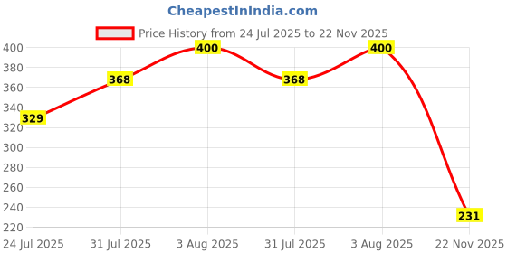 flipkart.com the flyer's bay 1:32 Scale DieCast Metal Pull-Back and Openable Doors Land Rover Defender the flyer's bay Price History Graph from 24 Jul 2025 to 22 Nov 2025