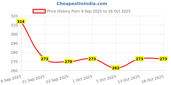 flipkart.com the flyer's bay 1:32 Scale DieCast Metal Pull-Back and Openable Doors Rolls-Royce Cullinan the flyer's bay Price History Graph from 9 Sep 2025 to 16 Oct 2025