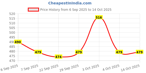 flipkart.com the flyer's bay Rechargeable Bubble Gun Toy for Kids with 2 Bubble Solution Bottles Water Gun the flyer's bay Price History Graph from 6 Sep 2025 to 14 Oct 2025