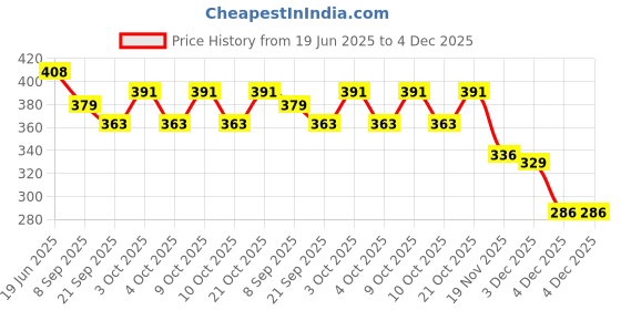 flipkart.com the flying tree Colorful Holi Pichkari | Light Weight Holi Water Toy Gun with Water Gun the flying tree Price History Graph from 19 Jun 2025 to 4 Dec 2025