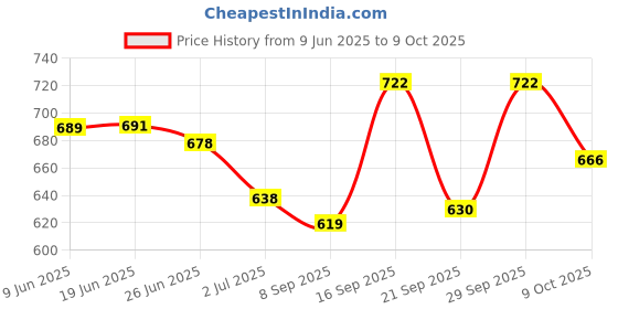 flipkart.com THE FOCUSES Wireless MagSafe charger compatible with Iphone - 20 Watt (USB Type C) Charging Pad Price History Graph from 9 Jun 2025 to 9 Oct 2025
