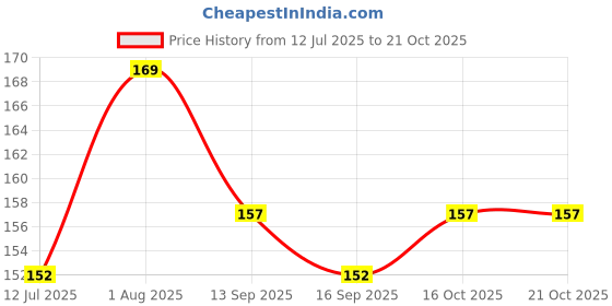 flipkart.com shopvee The Force Behind Your Health Anti Snoring Nose Clip Silicone Snoring Stopper Nose Shaper shopvee Price History Graph from 12 Jul 2025 to 20 Oct 2025