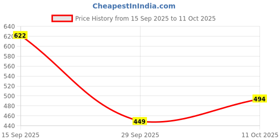 flipkart.com the formulator NoMercy Pre-Workout | Beta Alanine | Citrulline | Caffeine | Vitamins Pre Workout the formulator Price History Graph from 15 Sep 2025 to 11 Oct 2025