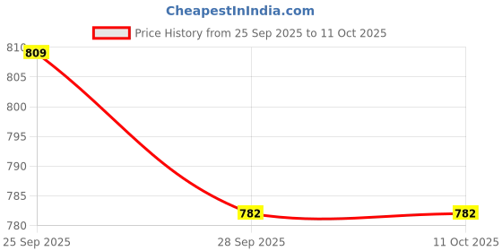 flipkart.com the formulator NoMercy Pre-Workout | Beta Alanine | Citrulline | Caffeine | Vitamins Pre Workout the formulator Price History Graph from 25 Sep 2025 to 11 Oct 2025