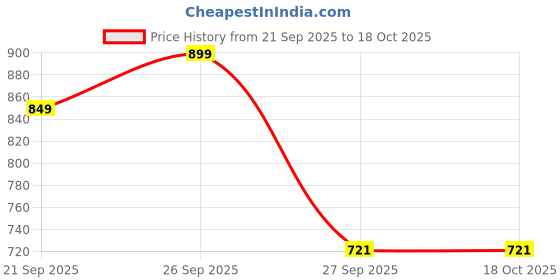 flipkart.com the formulator Pre Workout & Creatine Combo | Energy, Focus, Pumps | Muscle Growth & Strength Pre Workout the formulator Price History Graph from 21 Sep 2025 to 18 Oct 2025