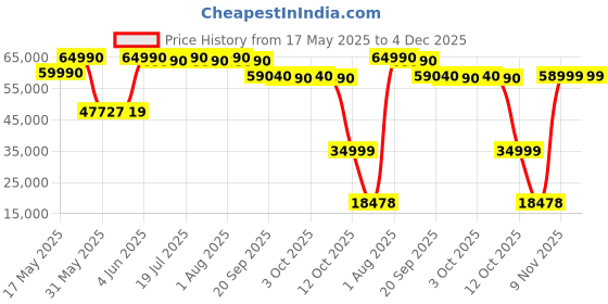 flipkart.com samsung The Frame 108 cm (43 inch) QLED Ultra HD (4K) Smart Tizen TV 2024 Model samsung Price History Graph from 17 May 2025 to 4 Dec 2025