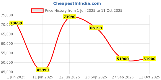 flipkart.com samsung The Frame 125 cm (50 inch) QLED Ultra HD (4K) Smart Tizen TV with Matte Display samsung Price History Graph from 1 Jun 2025 to 10 Oct 2025