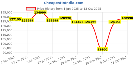 flipkart.com samsung The Frame 163 cm (65 inch) QLED Ultra HD (4K) Smart Tizen TV with Matte Display samsung Price History Graph from 1 Jun 2025 to 13 Oct 2025