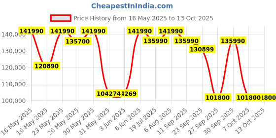 flipkart.com samsung The Frame 165.1 cm (65 inch) QLED Ultra HD (4K) Smart Tizen TV 2024 Model samsung Price History Graph from 16 May 2025 to 13 Oct 2025