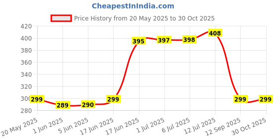 flipkart.com the fresh livery Black Acrylic Carpet the fresh livery Price History Graph from 20 May 2025 to 30 Oct 2025