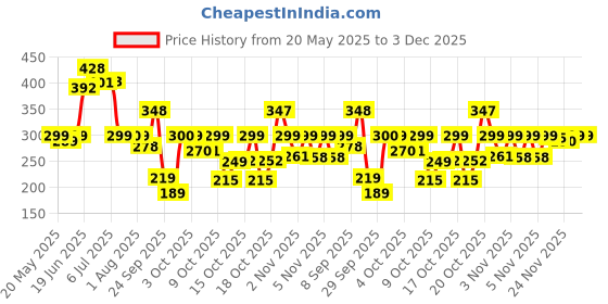 flipkart.com the fresh livery Black Cotton Carpet the fresh livery Price History Graph from 20 May 2025 to 2 Dec 2025