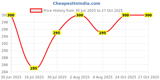 flipkart.com the fresh livery Cotton Chatai Mat the fresh livery Price History Graph from 30 Jun 2025 to 27 Oct 2025