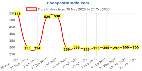 flipkart.com the fresh livery Cotton Chatai Mat the fresh livery Price History Graph from 30 May 2025 to 27 Oct 2025