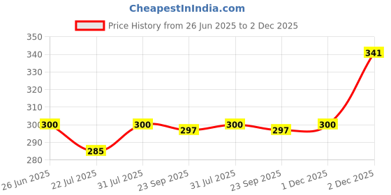 flipkart.com the fresh livery Cotton Chatai Mat the fresh livery Price History Graph from 26 Jun 2025 to 2 Dec 2025