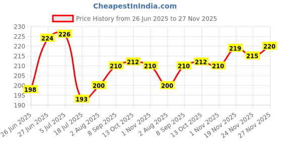 flipkart.com the fresh livery Cotton Door Mat the fresh livery Price History Graph from 26 Jun 2025 to 27 Nov 2025