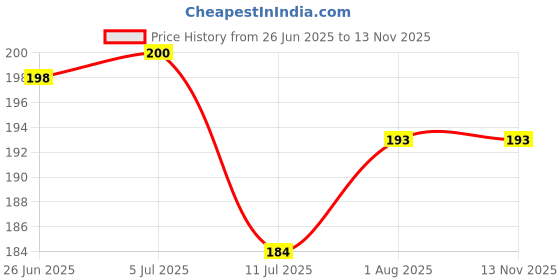 flipkart.com the fresh livery Cotton Door Mat the fresh livery Price History Graph from 26 Jun 2025 to 13 Nov 2025