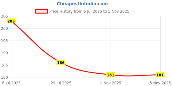 flipkart.com the fresh livery Floral 4 Seater Table Cover the fresh livery Price History Graph from 6 Jul 2025 to 4 Nov 2025