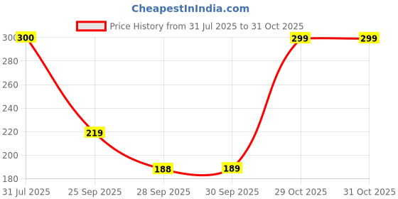 flipkart.com the fresh livery Green, Black Cotton Carpet the fresh livery Price History Graph from 31 Jul 2025 to 31 Oct 2025