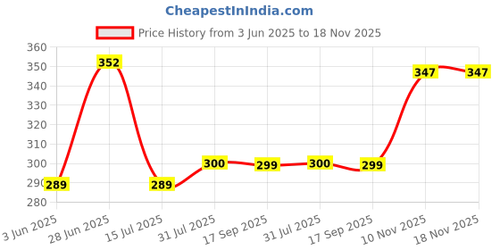 flipkart.com the fresh livery Maroon Cotton Carpet the fresh livery Price History Graph from 3 Jun 2025 to 18 Nov 2025