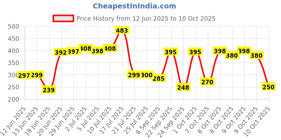 flipkart.com the fresh livery Multicolor Chenille Dhurrie the fresh livery Price History Graph from 12 Jun 2025 to 10 Oct 2025