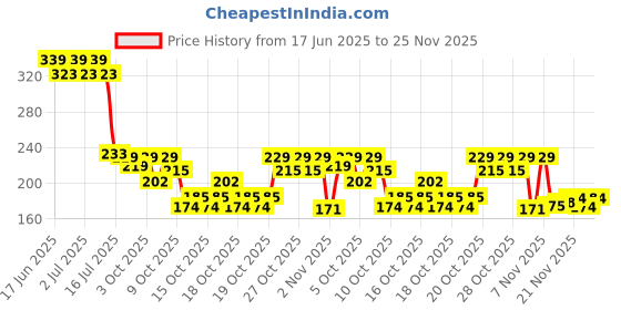 flipkart.com the fresh livery Multicolor Cotton Carpet the fresh livery Price History Graph from 17 Jun 2025 to 25 Nov 2025