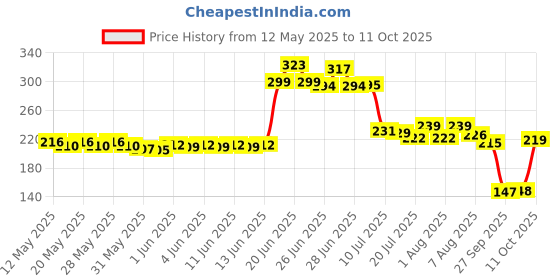 flipkart.com the fresh livery Multicolor Cotton Carpet the fresh livery Price History Graph from 12 May 2025 to 11 Oct 2025
