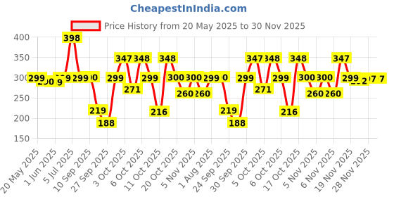 flipkart.com the fresh livery Multicolor Cotton Carpet the fresh livery Price History Graph from 20 May 2025 to 30 Nov 2025