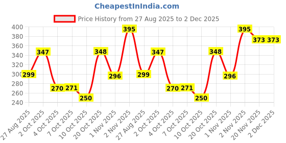 flipkart.com the fresh livery Multicolor Cotton Carpet the fresh livery Price History Graph from 27 Aug 2025 to 2 Dec 2025