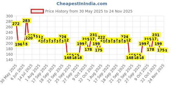 flipkart.com the fresh livery Multicolor Cotton Runner the fresh livery Price History Graph from 30 May 2025 to 24 Nov 2025