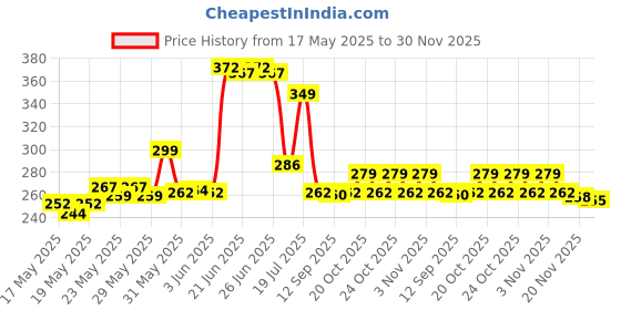 flipkart.com the fresh livery Multicolor Jute Carpet the fresh livery Price History Graph from 17 May 2025 to 30 Nov 2025