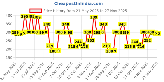 flipkart.com the fresh livery Red, Black Cotton Carpet the fresh livery Price History Graph from 21 May 2025 to 27 Nov 2025