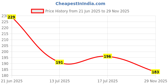 flipkart.com the fresh livery Red, Black Cotton Runner the fresh livery Price History Graph from 21 Jun 2025 to 29 Nov 2025