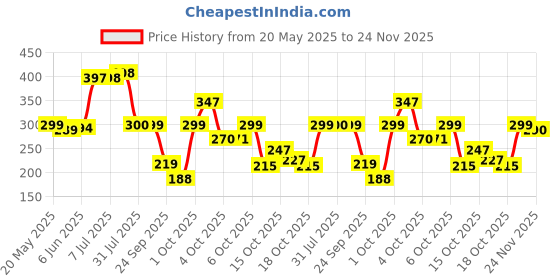 flipkart.com the fresh livery Red Cotton Carpet the fresh livery Price History Graph from 20 May 2025 to 24 Nov 2025