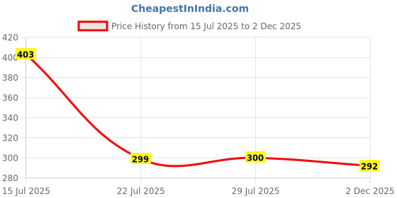 flipkart.com the fresh livery Red, White Cotton Dhurrie the fresh livery Price History Graph from 15 Jul 2025 to 2 Dec 2025