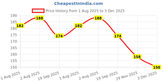 flipkart.com chikichoo The Fun and Colorful Straw Sipper for Kids chikichoo Price History Graph from 1 Aug 2025 to 3 Dec 2025