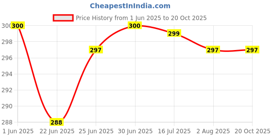 flipkart.com The Furnishing Tree 32 inch LED TV Cover for 32 inch LED/LCD Cover- TFT/No118_LED32IN Price History Graph from 1 Jun 2025 to 19 Oct 2025
