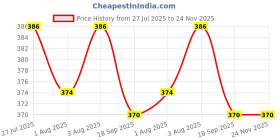 flipkart.com the furnishing tree Cotton, Polyester Baby Bed Protecting Mat the furnishing tree Price History Graph from 27 Jul 2025 to 23 Nov 2025