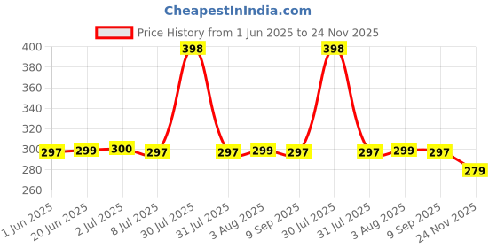 flipkart.com The Furnishing Tree Designer Led Cover for 32 inch LED/LCD Cover- P65/01 Price History Graph from 1 Jun 2025 to 24 Nov 2025