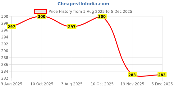 flipkart.com The Furnishing Tree Designer Led Cover for 43 inch Printed Led/Lcd Cover - P65/04 Price History Graph from 3 Aug 2025 to 5 Dec 2025