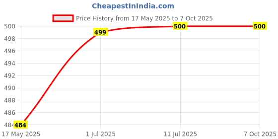 flipkart.com the furnishing tree Net01_5 Sofa Cover Sofa Fabric the furnishing tree Price History Graph from 17 May 2025 to 7 Oct 2025