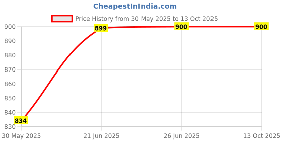 flipkart.com the furnishing tree TFT_Sofa_Net04_5plus5 Sofa Cover Sofa Fabric the furnishing tree Price History Graph from 30 May 2025 to 13 Oct 2025
