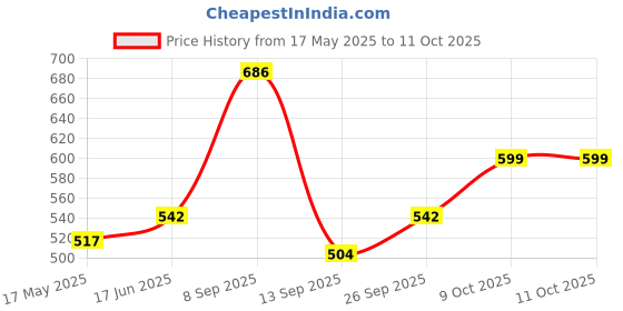 flipkart.com the furniture store XXL Tear Drop Bean Bag Cover(Without Beans) the furniture store Price History Graph from 17 May 2025 to 11 Oct 2025